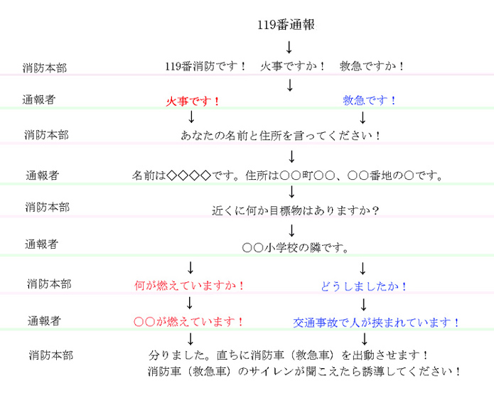 通報要領